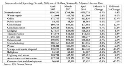 Water supply, office and public safety were the only three segments not to experience a spending decline in April.