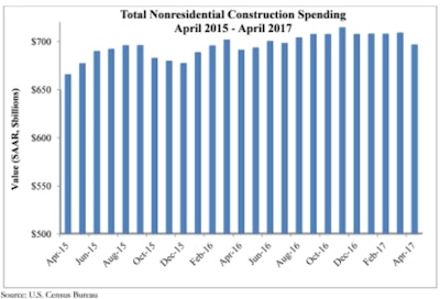 Nonresidential construction spending fell 1.7% in April 2017, totaling $696.3 billion.