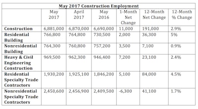 “Overall nonresidential construction industry employment was up, but much of that was due to the heavy and civil engineering component, which can be associated with volatile employment levels from month-to-month,' said ABC Chief Economist Anirban Basu.