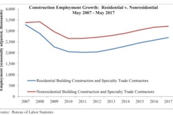 National construction employment added 11,000 net new jobs on a seasonally adjusted basis in May. Overall construction employment expanded 2.9% on yearly basis.