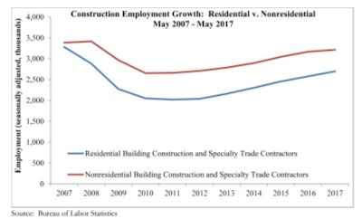 National construction employment added 11,000 net new jobs on a seasonally adjusted basis in May. Overall construction employment expanded 2.9% on yearly basis.