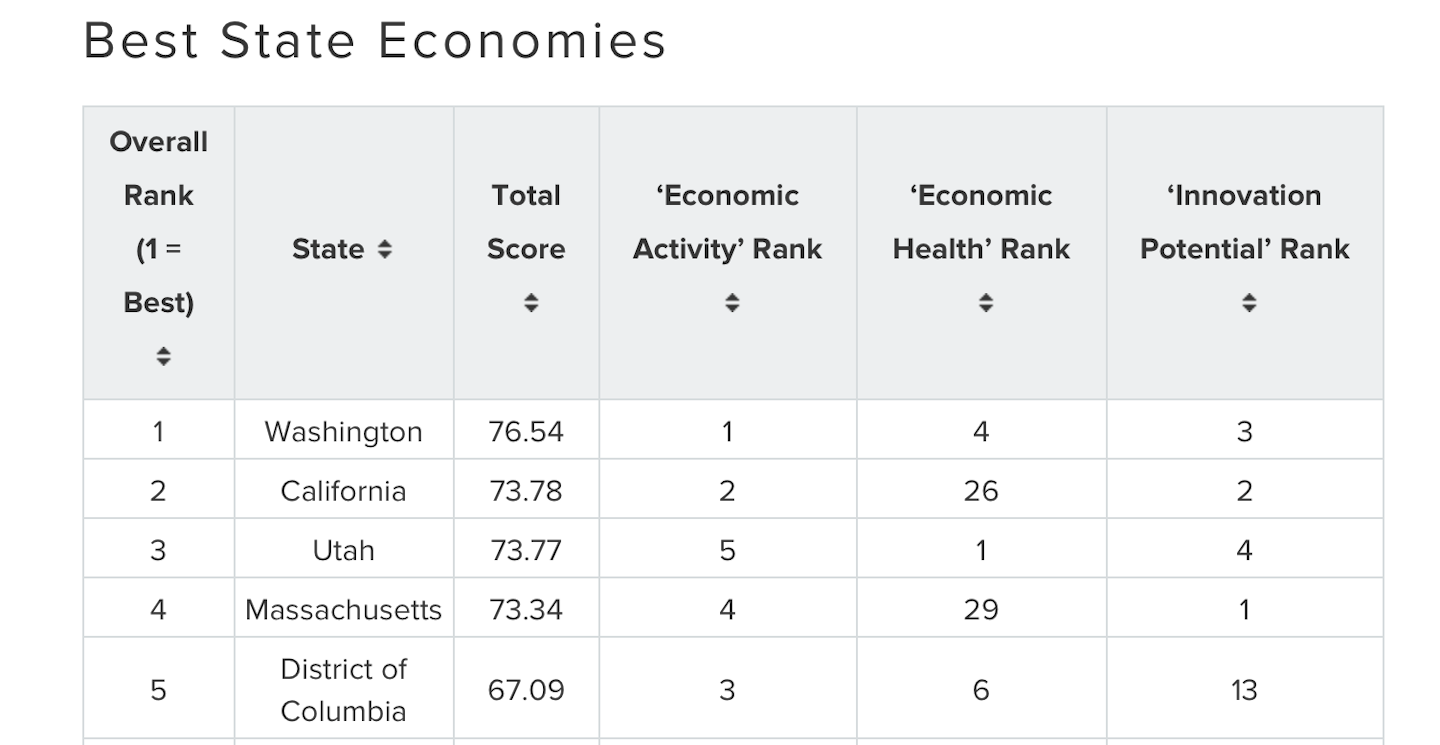 Which States Have The Best Worst Economies In 2017 For Construction Pros 8875