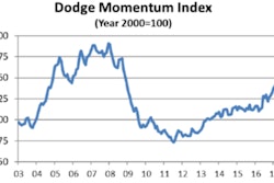 The Momentum Index is a monthly measure of the first (or initial) report for nonresidential building projects in planning, which have been shown to lead construction spending for nonresidential buildings by a full year.