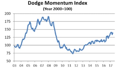 The Momentum Index is a monthly measure of the first (or initial) report for nonresidential building projects in planning, which have been shown to lead construction spending for nonresidential buildings by a full year.