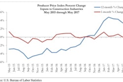 'With global economic growth remaining below par, commodity prices are no longer rising. This strongly implies that the trend of rising construction materials prices that was so apparent in 2016 will be less so during the current year,” said ABC Chief Economist Anirban Basu.