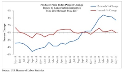 'With global economic growth remaining below par, commodity prices are no longer rising. This strongly implies that the trend of rising construction materials prices that was so apparent in 2016 will be less so during the current year,” said ABC Chief Economist Anirban Basu.