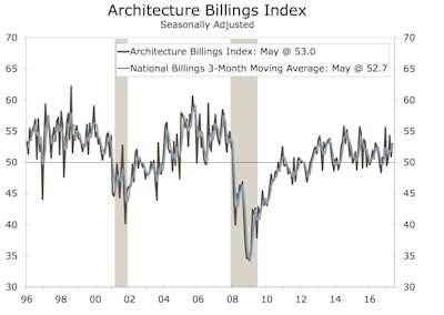 The overall trend of the Architecture Billings Index points to moderate gains in total nominal private construction spending in the coming year.