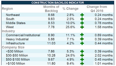 “For the first time in the series’ history, every category — firm size, industry and region — registered quarterly growth in CBI,' said ABC Chief Economist Anirban Basu.