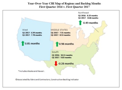 Firms in the western United States were among the big winners in the Q1 CBI with a 26% increase in backlog for the quarter.