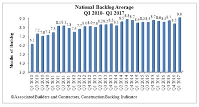 The Construction Backlog Indicator rebounded in 2017 with all categories showing gains in the first quarter.
