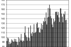 At a seasonally adjusted annual rate of $651.2 billion, new construction starts in May increased a slight 1% from April.