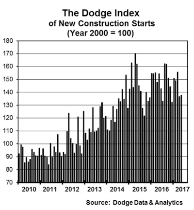 At a seasonally adjusted annual rate of $651.2 billion, new construction starts in May increased a slight 1% from April.