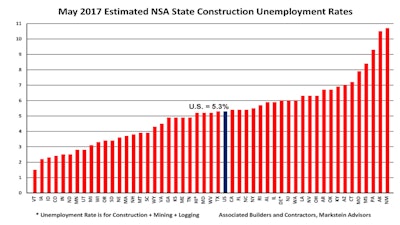 The national NSA construction unemployment rate was 5.3%, up 0.1% from a year ago.