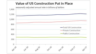 Private spending on residential projects slowed in April, down 0.7% for the month on sinking multifamily outlays, even though spending on single-family construction grew 0.8%.