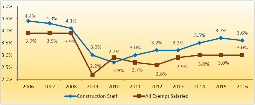 Construction Wages Projected To Rise 3.4% In 2017 | For Construction Pros