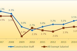 Based on their Construction/CM Staff Salary Survey, PAS reports that increases appear to have leveled off, as noted in this chart.