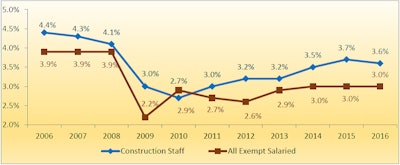 Based on their Construction/CM Staff Salary Survey, PAS reports that increases appear to have leveled off, as noted in this chart.