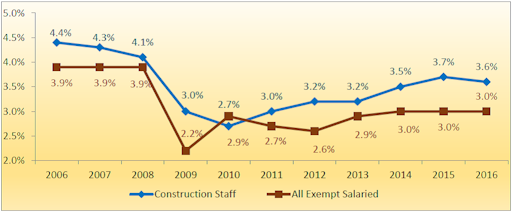 Construction Wages Projected to Rise 3.4% in 2017 | For ...