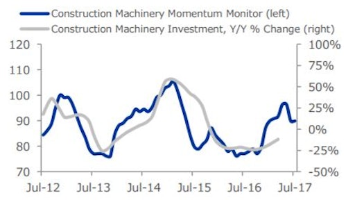 Investment in construction machinery in the U.S. expanded at a 15% annual rate in Q1 2017 (its first increase in more than two years), but is down nearly 12% year-over-year. The Construction Momentum Index held steady at 89.9 from June (revised) to July.