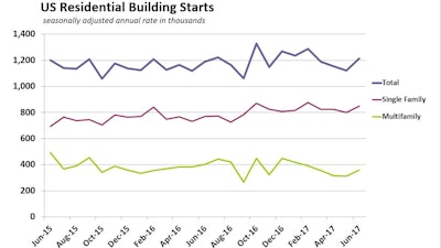 Starts of single-family construction increased 6.3% to an 849,000-unit annual rate. Single-family starts are up 8.0% year-to-date.