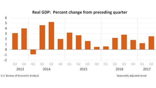 The commerce department’s Bureau of Economic Analysis revised the last three years of GDP data to reflect slightly better U.S. economic performance. Average growth in this recovery, now the third longest in U.S. history, lifted annual gains to 2.2%, up from the previous estimate of 2.1%.