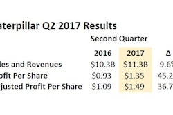 Cat Q22017