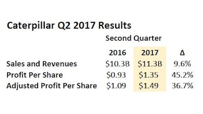 Cat Q22017