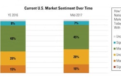 The percentage of survey respondents who say U.S. real estate market conditions are moderately or significantly better today than they were 12 months ago dropped four percentage points since the end of 2016 to 52%.