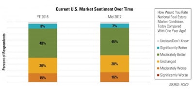 The percentage of survey respondents who say U.S. real estate market conditions are moderately or significantly better today than they were 12 months ago dropped four percentage points since the end of 2016 to 52%.