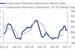 Investment in construction machinery in the U.S. expanded at a 15% annual rate in Q1 2017 (its first increase in more than two years), but is down nearly 12% year-over-year. The Construction Momentum Index held steady at 89.9 from June (revised) to July.