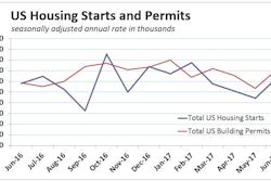 Total U.S. housing starts in June jumped 8.3% to a 1.215-million-unit seasonally adjusted annual rate and the Census Bureau and HUD’s revisions halved the decline estimated in May. Permits for future residential construction also increased, climbing 7.4%.