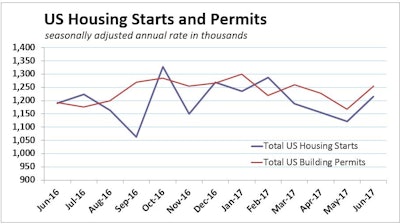 Total U.S. housing starts in June jumped 8.3% to a 1.215-million-unit seasonally adjusted annual rate and the Census Bureau and HUD’s revisions halved the decline estimated in May. Permits for future residential construction also increased, climbing 7.4%.
