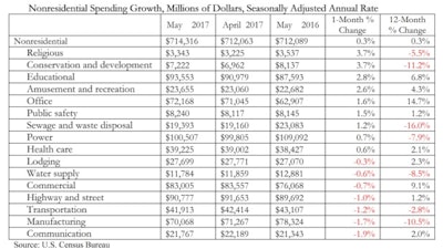 “In prior quarters, it was private segments that drove industry-wide growth, particularly office, communications, lodging, amusement/recreation and commercial segments,' said ABC economist Anirban Basu. 'In May, it was public spending that led the way, including in the highway and street category, which has generally been a source of enormous disappointment.'