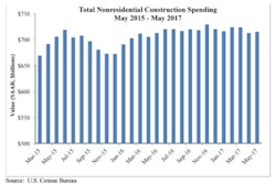 Nonresidential construction spending expanded by 0.3% on both a monthly and yearly basis in May and stands at $714.3 billion on a seasonally adjusted annualized basis.