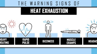 Heat exhaustion is a precursor to the more serious heat stroke , which can typically be identified by a lack of sweating, nausea and vomiting, mental confusion, flushed skin, rapid breathing and a racing pulse.