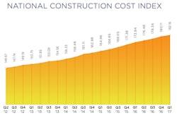 US construction put-in-place ended at a seasonally-adjusted annual rate of $1.21 billion, or 1.4% below the revised March estimate of $1.23 billion.