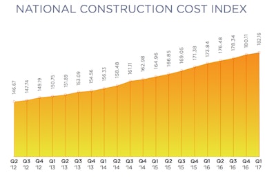 US construction put-in-place ended at a seasonally-adjusted annual rate of $1.21 billion, or 1.4% below the revised March estimate of $1.23 billion.