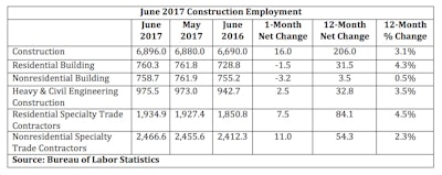 'The majority of construction job gains in June were in nonresidential construction, though performance within the nonresidential building and heavy/civil engineering segments was subdued,' says ABC Chief Economist Anirban Basu.
