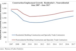 Overall construction employment expanded 3.1% on a year-over-year basis while adding 16,000 jobs for the month of June 2017.