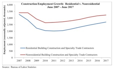 Overall construction employment expanded 3.1% on a year-over-year basis while adding 16,000 jobs for the month of June 2017.