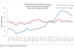 The overall rate of increase for construction input prices has been quite slow. On a year-over-year basis, construction input prices are up 2.6%.