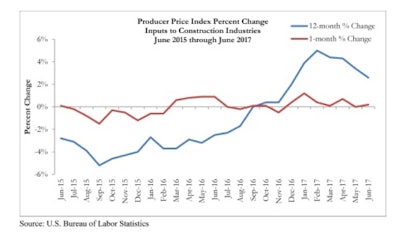 The overall rate of increase for construction input prices has been quite slow. On a year-over-year basis, construction input prices are up 2.6%.