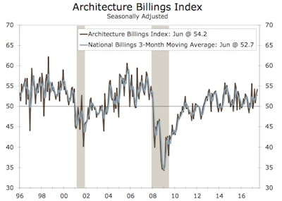Billings for construction design services advanced in June, marking the fifth straight increase in monthly billings.
