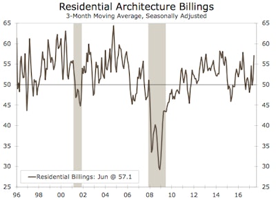 Residential jumped to its highest level in 10 months.
