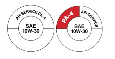 To help technicians differentiate between the two new oils, API developed a special Service Symbol Donut. The new FA-4 donut features a shaded section that sets it apart from the traditional Donut being used with API CK-4.