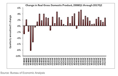 Real gross domestic product (GDP) expanded by 2.6% on a seasonally adjusted annualized basis during Q2 2017.