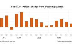 The commerce department’s Bureau of Economic Analysis revised the last three years of GDP data to reflect slightly better U.S. economic performance. Average growth in this recovery, now the third longest in U.S. history, lifted annual gains to 2.2%, up from the previous estimate of 2.1%.