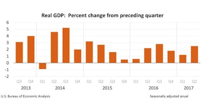 The commerce department’s Bureau of Economic Analysis revised the last three years of GDP data to reflect slightly better U.S. economic performance. Average growth in this recovery, now the third longest in U.S. history, lifted annual gains to 2.2%, up from the previous estimate of 2.1%.