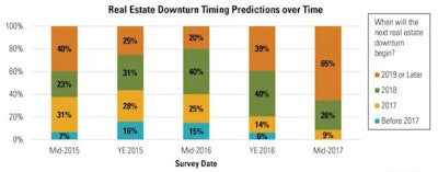 Real estate executives who predict the downturn will begin in 2019 rose 16 points since year-end to 65%, while those who predict a 2018 downturn fell 14 points to 26%.