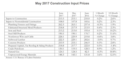 Seven of eleven key inputs were associated with monthly increases in prices in June. Only softwood lumber prices experienced a meaningful decline.